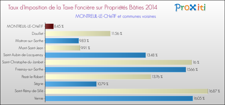 Taux d'imposition de la taxe foncière sur le bati 2014 pour MONTREUIL-LE-CHéTIF et les communes proches Comparaison des taux d'imposition de la taxe foncière sur le bati 2014 pour MONTREUIL-LE-CHéTIF et les communes voisines