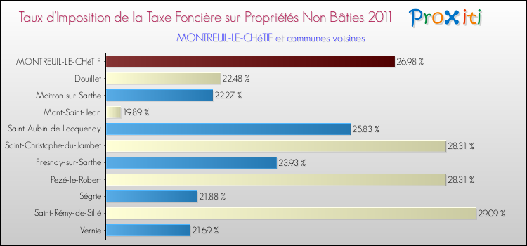 Taux d'imposition de la taxe foncière sur les immeubles et terrains non batis 2011 pour MONTREUIL-LE-CHéTIF et les communes proches Comparaison des taux d'imposition de la taxe foncière sur les immeubles et terrains non batis 2011 pour MONTREUIL-LE-CHéTIF et les communes voisines