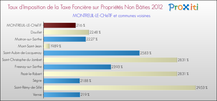 Taux d'imposition de la taxe foncière sur les immeubles et terrains non batis 2012 pour MONTREUIL-LE-CHéTIF et les communes proches Comparaison des taux d'imposition de la taxe foncière sur les immeubles et terrains non batis 2012 pour MONTREUIL-LE-CHéTIF et les communes voisines