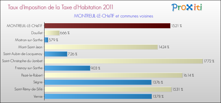 Taux d'imposition de la taxe d'habitation 2011 pour MONTREUIL-LE-CHéTIF et les communes proches Comparaison des taux d'imposition de la taxe d'habitation 2011 pour MONTREUIL-LE-CHéTIF et les communes voisines