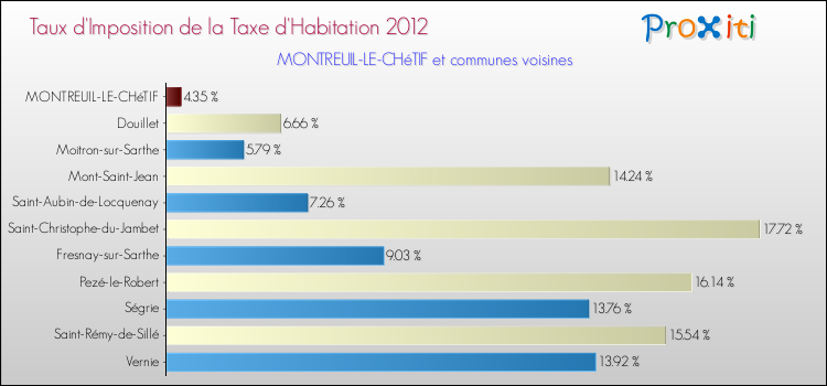 Taux d'imposition de la taxe d'habitation 2012 pour MONTREUIL-LE-CHéTIF et les communes proches Comparaison des taux d'imposition de la taxe d'habitation 2012 pour MONTREUIL-LE-CHéTIF et les communes voisines