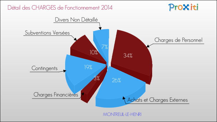 Décomposition des Charges de Fonctionnement 2014 de la commune de MONTREUIL-LE-HENRI Charges de Fonctionnement 2014 pour la commune de MONTREUIL-LE-HENRI
