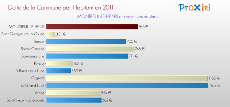 Dette par habitant de la commune en 2011 pour MONTREUIL-LE-HENRI et les communes proches Comparaison de la dette par habitant de la commune en 2011 pour MONTREUIL-LE-HENRI et les communes voisines