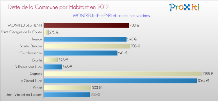 Dette par habitant de la commune en 2012 pour MONTREUIL-LE-HENRI et les communes proches Comparaison de la dette par habitant de la commune en 2012 pour MONTREUIL-LE-HENRI et les communes voisines