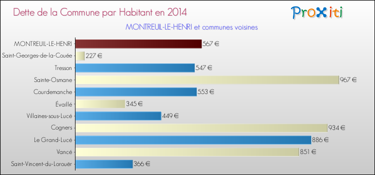 Dette par habitant de la commune en 2014 pour MONTREUIL-LE-HENRI et les communes proches Comparaison de la dette par habitant de la commune en 2014 pour MONTREUIL-LE-HENRI et les communes voisines