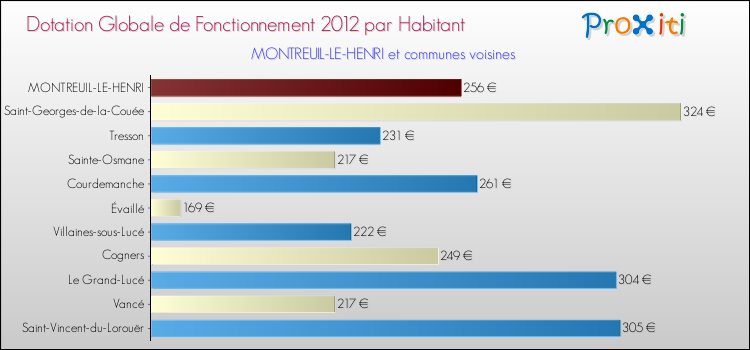 Montant des dotations globales de fonctionnement DGF par Habitant pour MONTREUIL-LE-HENRI et les communes proches Comparaison des des dotations globales de fonctionnement DGF par habitant pour MONTREUIL-LE-HENRI et les communes voisines