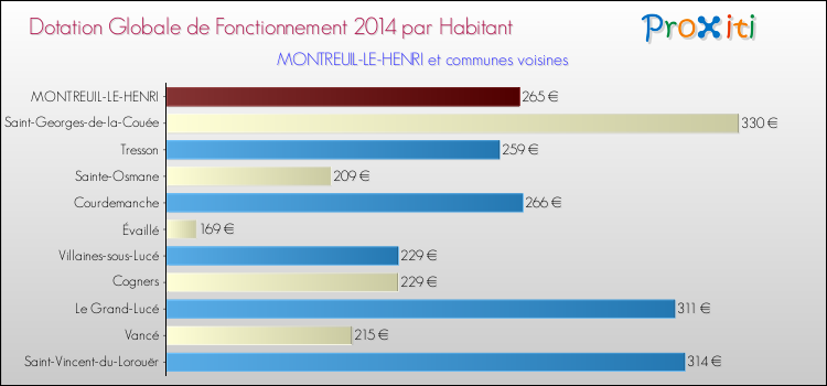 Montant des dotations globales de fonctionnement DGF par Habitant pour MONTREUIL-LE-HENRI et les communes proches en 2014. Comparaison des des dotations globales de fonctionnement DGF par habitant pour MONTREUIL-LE-HENRI et les communes voisines en 2014.