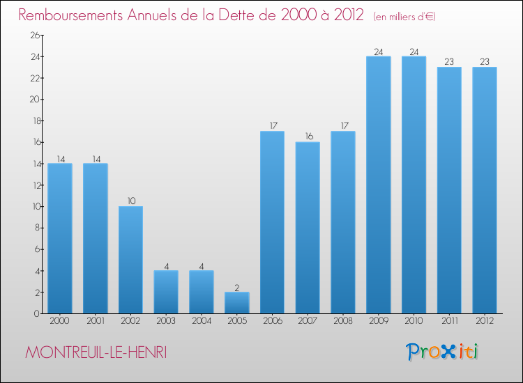 Evolution de l'annuité de la dette pour la commune de MONTREUIL-LE-HENRI de 2000 à 2012 Annuités de la dette pour MONTREUIL-LE-HENRI de 2000 à 2012