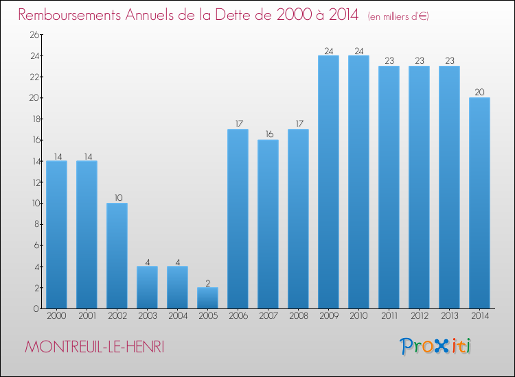 Evolution de l'annuité de la dette pour la commune de MONTREUIL-LE-HENRI de 2000 à 2014 Annuités de la dette pour MONTREUIL-LE-HENRI de 2000 à 2014