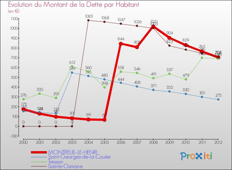Evolution de la dette par habitant pour la commune de MONTREUIL-LE-HENRI et les communes proches de 2000 à 2012 Comparaison de la dette par habitant pour MONTREUIL-LE-HENRI et les communes voisines de 2000 à 2012