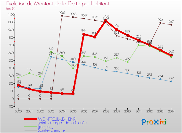 Evolution de la dette par habitant pour la commune de MONTREUIL-LE-HENRI et les communes proches de 2000 à 2014 Comparaison de la dette par habitant pour MONTREUIL-LE-HENRI et les communes voisines de 2000 à 2014