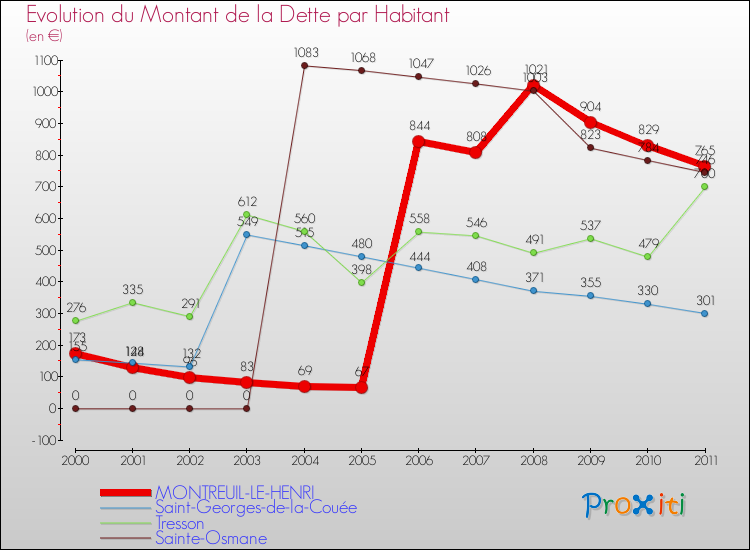 Evolution de la dette par habitant pour la commune de MONTREUIL-LE-HENRI et les communes proches Comparaison de la dette par habitant pour MONTREUIL-LE-HENRI et les communes voisines