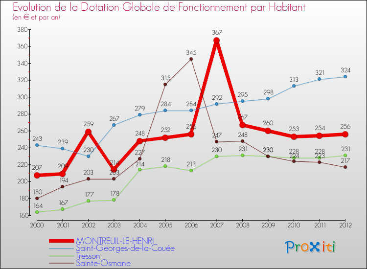 Evolution et montant de la dotation globale de fonctionnement par Habitant pour MONTREUIL-LE-HENRI et les communes proches Comparaison des dotations globales de fonctionnement par habitant pour MONTREUIL-LE-HENRI et les communes voisines