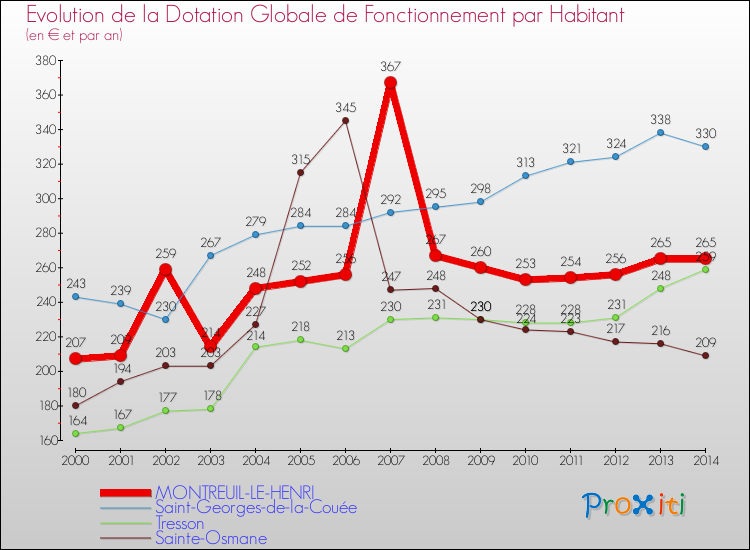 Evolution et montant de la dotation globale de fonctionnement par Habitant pour MONTREUIL-LE-HENRI et les communes proches de 2000 à 2014. Comparaison des dotations globales de fonctionnement par habitant pour MONTREUIL-LE-HENRI et les communes voisines de 2000 à 2014.