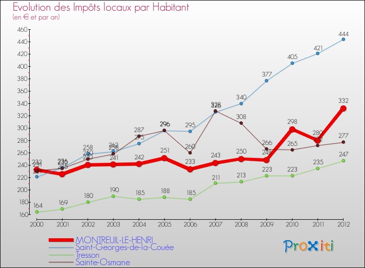Evolution et montant des impôts locaux par Habitant pour MONTREUIL-LE-HENRI et les communes proches Comparaison des impôts locaux par habitant pour MONTREUIL-LE-HENRI et les communes voisines