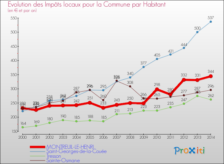 Evolution et montant des impôts locaux par Habitant pour MONTREUIL-LE-HENRI et les communes proches de 2000 à 2014 Comparaison des impôts locaux par habitant pour MONTREUIL-LE-HENRI et les communes voisines de 2000 à 2014