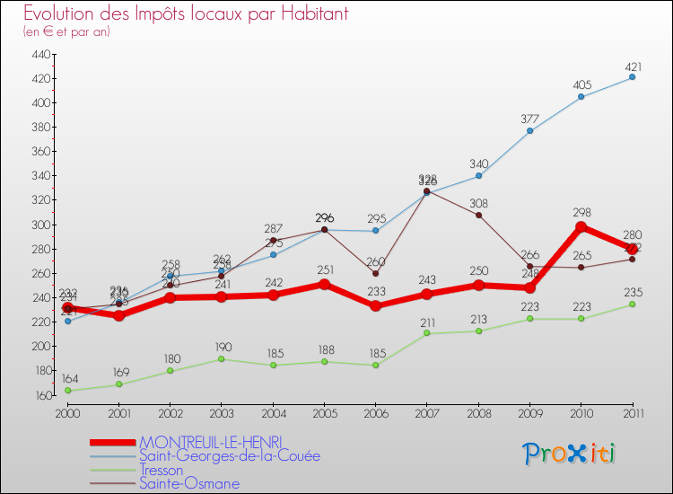 Evolution et montant des impôts locaux par Habitant pour MONTREUIL-LE-HENRI et les communes proches Comparaison des impôts locaux par habitant pour MONTREUIL-LE-HENRI et les communes voisines