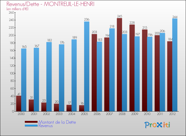 Evolution comparée de la dette et des revenus pour la commune de MONTREUIL-LE-HENRI de 2000 à 2012 Comparaison de la dette et des revenus pour MONTREUIL-LE-HENRI de 2000 à 2012