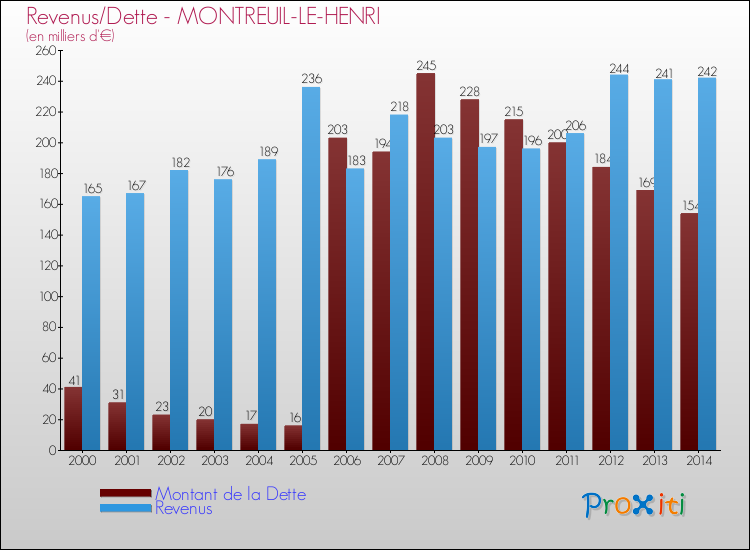 Evolution comparée de la dette et des revenus pour la commune de MONTREUIL-LE-HENRI de 2000 à 2014 Comparaison de la dette et des revenus pour MONTREUIL-LE-HENRI de 2000 à 2014