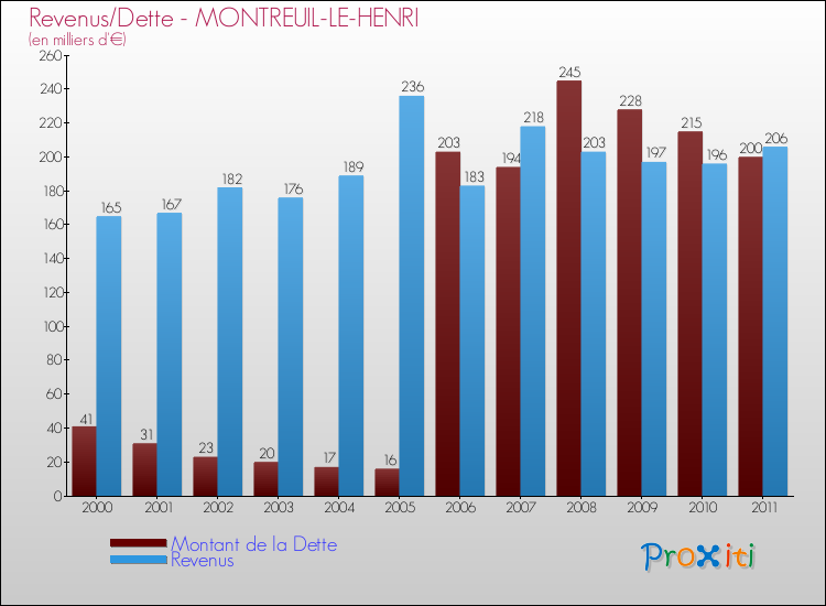 Evolution comparée de la dette et des revenus pour la commune de MONTREUIL-LE-HENRI de 2000 à 2011 Comparaison de la dette et des revenus pour MONTREUIL-LE-HENRI de 2000 à 2011