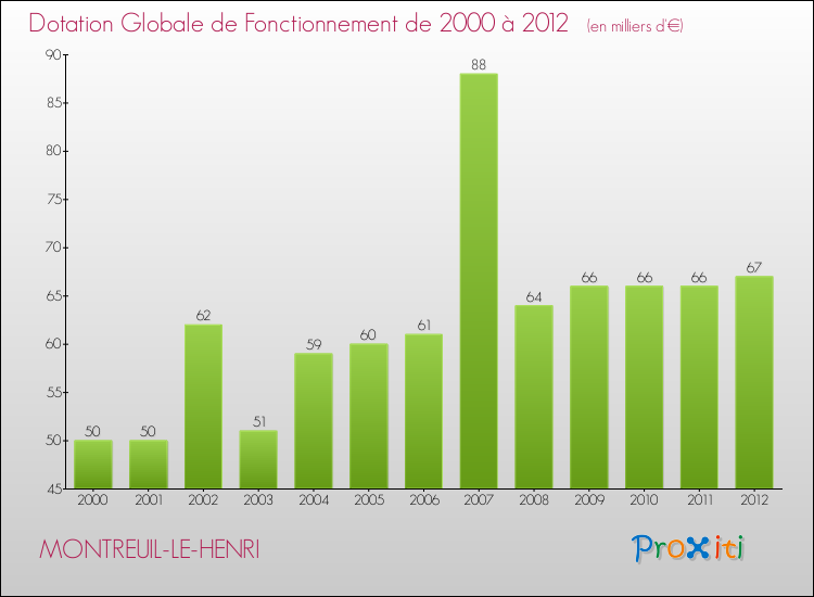 Evolution du montant de la Dotation Globale de Fonctionnement pour la commune de MONTREUIL-LE-HENRI de 2000 à 2012 Evolution du montant de la Dotation Globale de Fonctionnement pour MONTREUIL-LE-HENRI de 2000 à 2012
