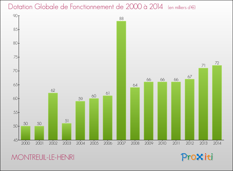 Evolution du montant de la Dotation Globale de Fonctionnement pour la commune de MONTREUIL-LE-HENRI de 2000 à 2014 Evolution du montant de la Dotation Globale de Fonctionnement pour MONTREUIL-LE-HENRI de 2000 à 2014