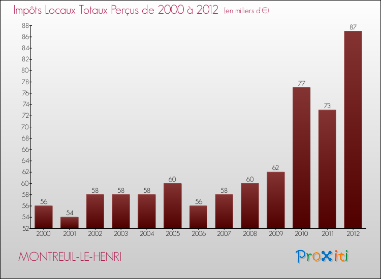 Evolution des Impôts Locaux pour la commune de MONTREUIL-LE-HENRI de 2000 à 2012 Evolution des Impôts Locaux pour MONTREUIL-LE-HENRI de 2000 à 2012