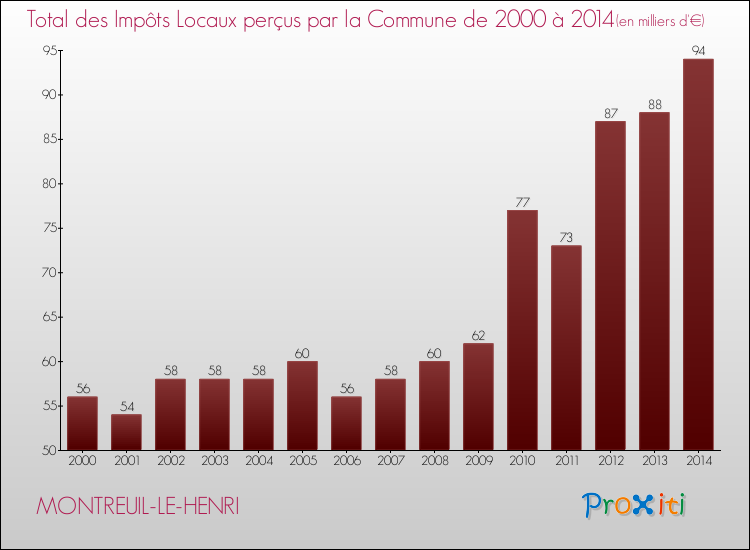 Evolution des Impôts Locaux pour la commune de MONTREUIL-LE-HENRI de 2000 à 2014 Evolution des Impôts Locaux pour MONTREUIL-LE-HENRI de 2000 à 2014