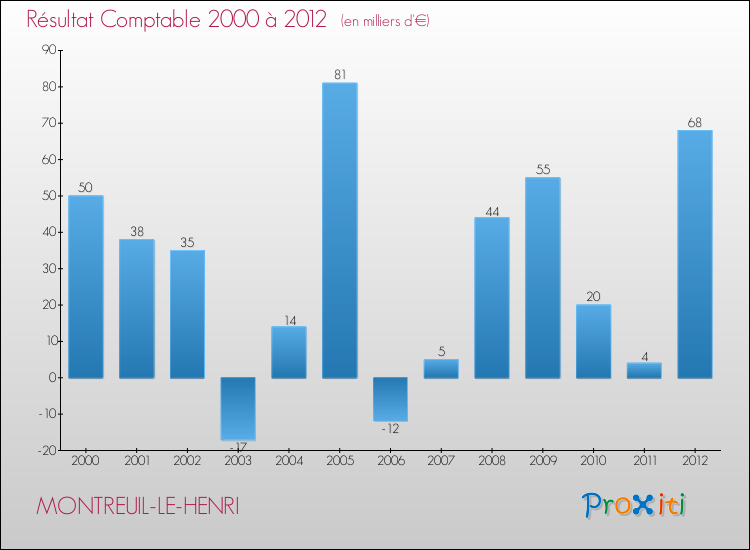 Evolution du résultat comptable pour la commune de MONTREUIL-LE-HENRI de 2000 à 2012 Evolution du résultat comptable pour MONTREUIL-LE-HENRI de 2000 à 2012