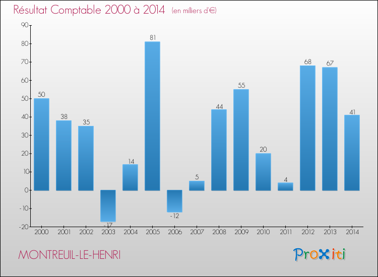 Evolution du résultat comptable pour la commune de MONTREUIL-LE-HENRI de 2000 à 2014 Evolution du résultat comptable pour MONTREUIL-LE-HENRI de 2000 à 2014