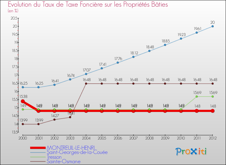 Evolution du taux de la taxe foncière sur le bati pour MONTREUIL-LE-HENRI et les communes proches de 2000 à 2012 Comparaison des taux de taxe foncière sur le bati pour MONTREUIL-LE-HENRI et les communes voisines de 2000 à 2012