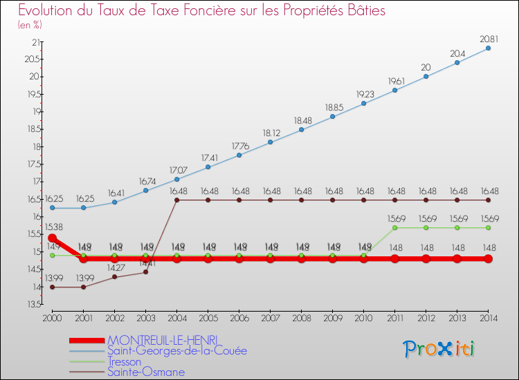 Evolution du taux de la taxe foncière sur le bati pour MONTREUIL-LE-HENRI et les communes proches de 2000 à 2014 Comparaison des taux de taxe foncière sur le bati pour MONTREUIL-LE-HENRI et les communes voisines de 2000 à 2014