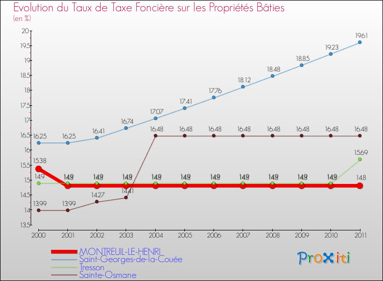 Evolution du taux de la taxe foncière sur le bati pour MONTREUIL-LE-HENRI et les communes proches Comparaison des taux de taxe foncière sur le bati pour MONTREUIL-LE-HENRI et les communes voisines