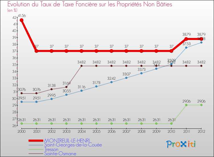 Evolution du taux de la taxe foncière sur les immeubles et terrains non batis pour MONTREUIL-LE-HENRI et les communes proches de 2000 à 2012 Comparaison des taux de la taxe foncière sur les immeubles et terrains non batis pour MONTREUIL-LE-HENRI et les communes voisines de 2000 à 2012