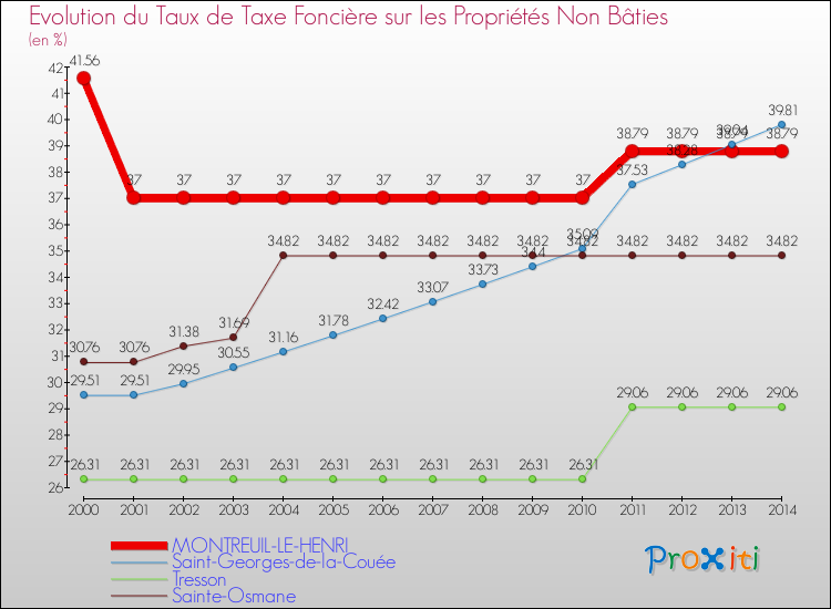 Evolution du taux de la taxe foncière sur les immeubles et terrains non batis pour MONTREUIL-LE-HENRI et les communes proches de 2000 à 2014 Comparaison des taux de la taxe foncière sur les immeubles et terrains non batis pour MONTREUIL-LE-HENRI et les communes voisines de 2000 à 2014