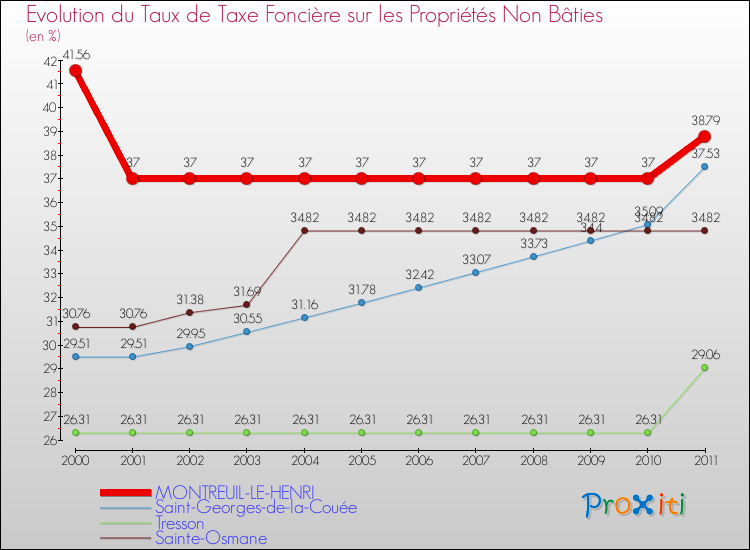 Evolution du taux de la taxe foncière sur les immeubles et terrains non batis pour MONTREUIL-LE-HENRI et les communes proches Comparaison des taux de la taxe foncière sur les immeubles et terrains non batis pour MONTREUIL-LE-HENRI et les communes voisines