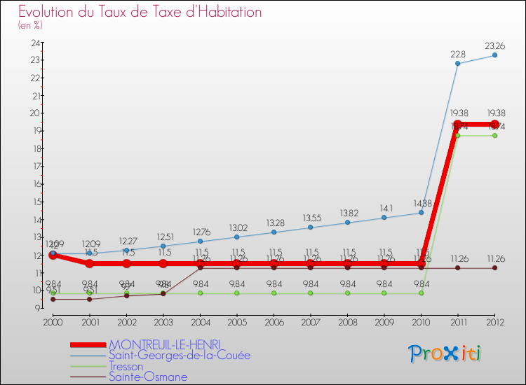 Evolution du taux de la taxe d'habitation pour MONTREUIL-LE-HENRI et les communes proches Comparaison des taux de la taxe d'habitation pour MONTREUIL-LE-HENRI et les communes voisines