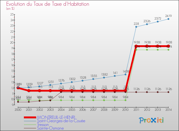 Evolution du taux de la taxe d'habitation pour MONTREUIL-LE-HENRI et les communes proches de 2000 à 2014 Comparaison des taux de la taxe d'habitation pour MONTREUIL-LE-HENRI et les communes voisines de 2000 à 2014