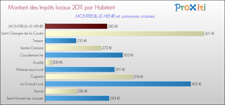 Montant des impôts locaux par Habitant pour MONTREUIL-LE-HENRI et les communes proches Comparaison des impôts locaux par habitant pour MONTREUIL-LE-HENRI et les communes voisines