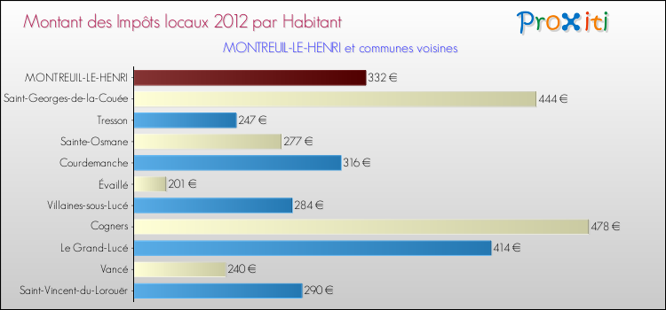 Montant des impôts locaux par Habitant pour MONTREUIL-LE-HENRI et les communes proches Comparaison des impôts locaux par habitant pour MONTREUIL-LE-HENRI et les communes voisines