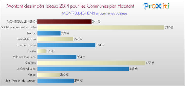 Montant des impôts locaux par Habitant pour MONTREUIL-LE-HENRI et les communes proches en 2014 Comparaison des impôts locaux par habitant pour MONTREUIL-LE-HENRI et les communes voisines en 2014