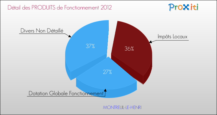 Décomposition du Budget de Fonctionnement 2012 de la commune de MONTREUIL-LE-HENRI Budget de Fonctionnement 2012 pour la commune de MONTREUIL-LE-HENRI