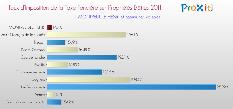 Taux d'imposition de la taxe foncière sur le bati 2011 pour MONTREUIL-LE-HENRI et les communes proches Comparaison des taux d'imposition de la taxe foncière sur le bati 2011 pour MONTREUIL-LE-HENRI et les communes voisines