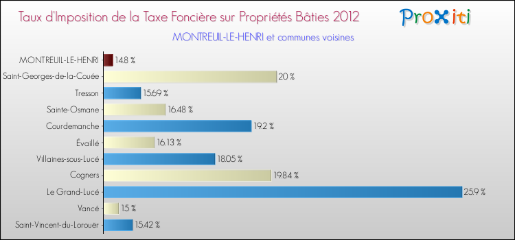 Taux d'imposition de la taxe foncière sur le bati 2012 pour MONTREUIL-LE-HENRI et les communes proches Comparaison des taux d'imposition de la taxe foncière sur le bati 2012 pour MONTREUIL-LE-HENRI et les communes voisines