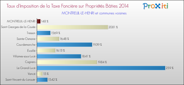 Taux d'imposition de la taxe foncière sur le bati 2014 pour MONTREUIL-LE-HENRI et les communes proches Comparaison des taux d'imposition de la taxe foncière sur le bati 2014 pour MONTREUIL-LE-HENRI et les communes voisines
