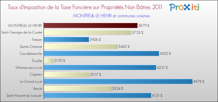 Taux d'imposition de la taxe foncière sur les immeubles et terrains non batis 2011 pour MONTREUIL-LE-HENRI et les communes proches Comparaison des taux d'imposition de la taxe foncière sur les immeubles et terrains non batis 2011 pour MONTREUIL-LE-HENRI et les communes voisines