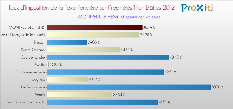 Taux d'imposition de la taxe foncière sur les immeubles et terrains non batis 2012 pour MONTREUIL-LE-HENRI et les communes proches Comparaison des taux d'imposition de la taxe foncière sur les immeubles et terrains non batis 2012 pour MONTREUIL-LE-HENRI et les communes voisines