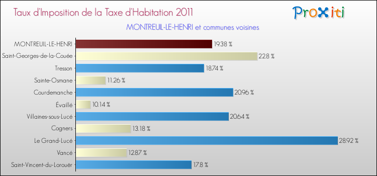 Taux d'imposition de la taxe d'habitation 2011 pour MONTREUIL-LE-HENRI et les communes proches Comparaison des taux d'imposition de la taxe d'habitation 2011 pour MONTREUIL-LE-HENRI et les communes voisines