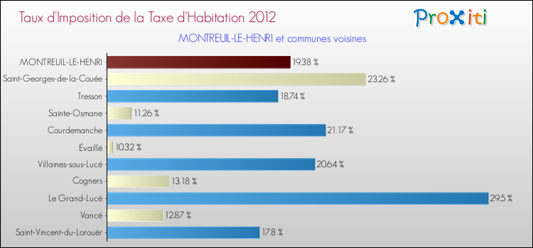 Taux d'imposition de la taxe d'habitation 2012 pour MONTREUIL-LE-HENRI et les communes proches Comparaison des taux d'imposition de la taxe d'habitation 2012 pour MONTREUIL-LE-HENRI et les communes voisines