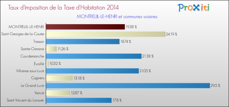 Taux d'imposition de la taxe d'habitation 2014 pour MONTREUIL-LE-HENRI et les communes proches Comparaison des taux d'imposition de la taxe d'habitation 2014 pour MONTREUIL-LE-HENRI et les communes voisines